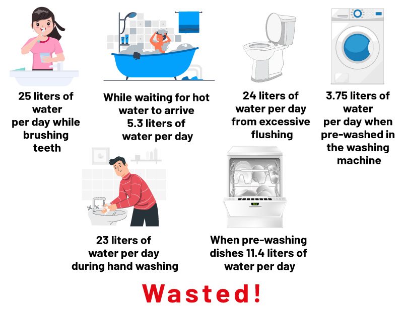 Su İsrafını Önlemek