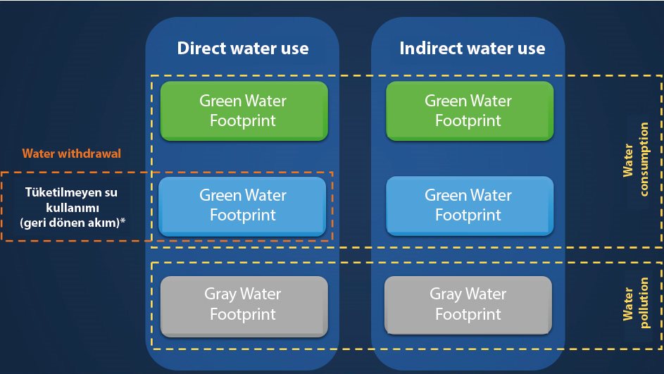 Water Footprint Components